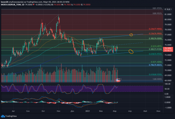 💰 Доллар/Рубль - ожидания на март 2021 года