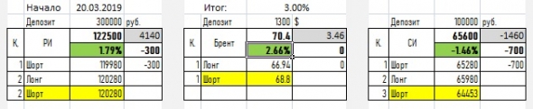 Просто сигнал по РИ,СИ, Брент