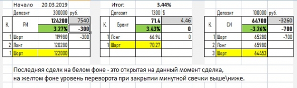 Просто сигнал по РИ,СИ, Брент