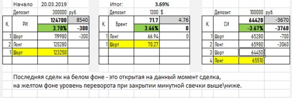 Просто сигнал по РИ,СИ, Брент