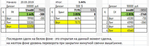 Просто сигнал по РИ,СИ, Брент