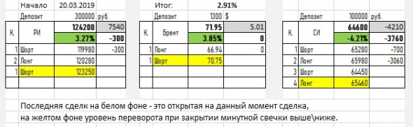 Просто сигнал по РИ,СИ, Брент