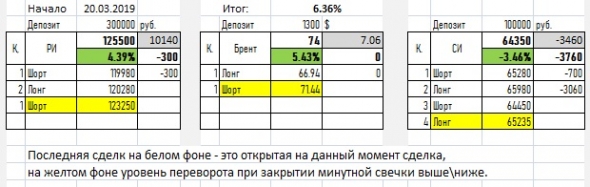 Просто сигнал по РИ,СИ, Брент