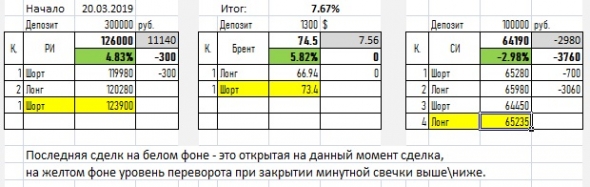 Просто сигнал по РИ,СИ, Брент