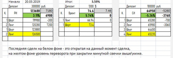 Просто сигнал по РИ,СИ, Брент