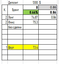 Просто сигнал по РИ,СИ, Брент