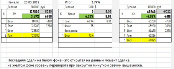 Просто сигнал по РИ,СИ, Брент