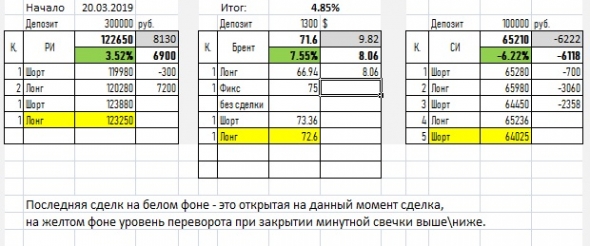 Просто сигнал по РИ,СИ, Брент (итоги недели)