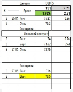 Просто сигнал по РИ,СИ, Брент (итоги недели)