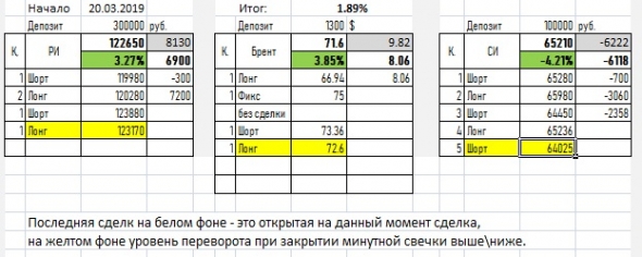 Просто сигнал по РИ,СИ, Брент