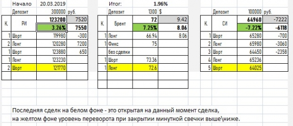 Просто сигнал по РИ,СИ, Брент