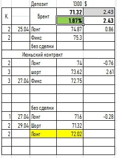 Просто сигнал по РИ,СИ, Брент