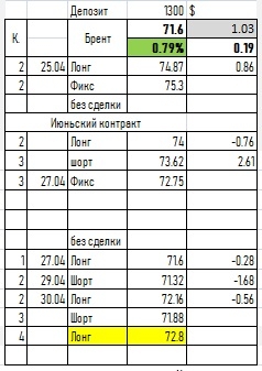 Просто сигнал по РИ,СИ, Брент