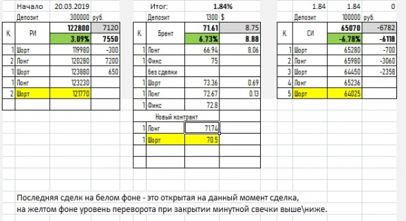 Просто сигнал по РИ,СИ, Брент