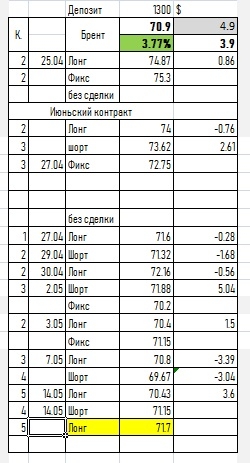 Просто сигнал по РИ,СИ, Брент