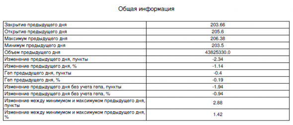 Сбербанк. Обзор на утро 15.03.2019