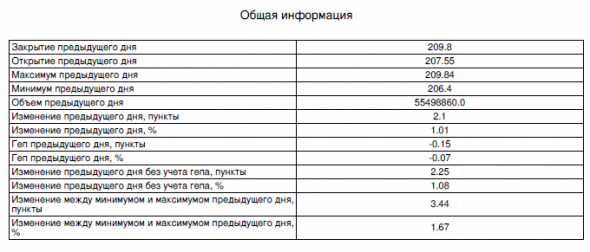 Сбербанк. Статистика на утро 21.03.2019