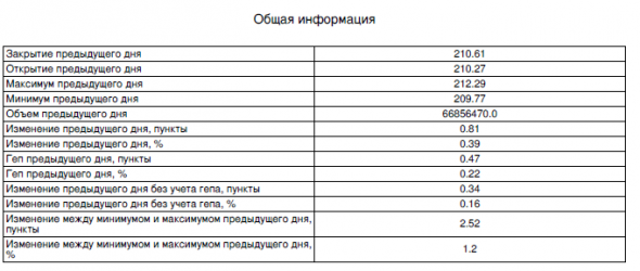 Сбербанк. Статистика на утро 22.03.2019