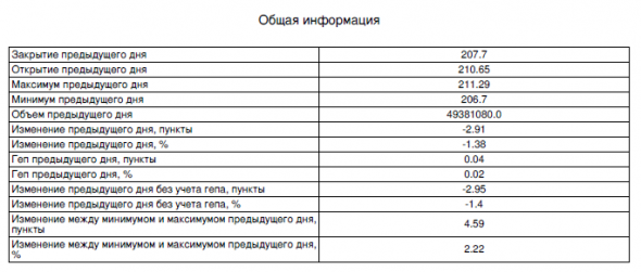 Сбербанк. Статистика на утро 25.03.2019