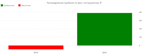 Статистика ЛЧИ 2019 за 15.10.2019