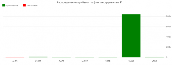 Статистика ЛЧИ 2019 за 25.10.2019