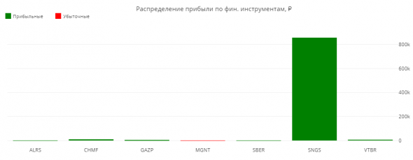 Статистика ЛЧИ 2019 за 22.11.2019