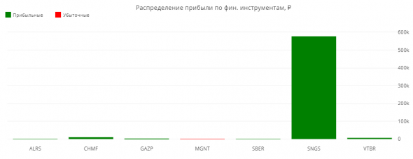 Статистика ЛЧИ 2019 за 6.12.2019