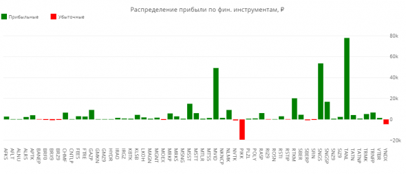 ЛЧИ 2019. Итоговая статистика