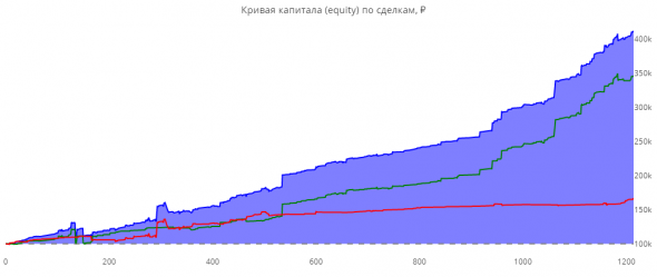 ЛЧИ 2019. Итоговая статистика