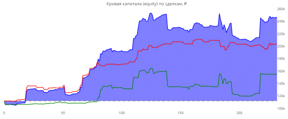 ЛЧИ 2019. Итоговая статистика