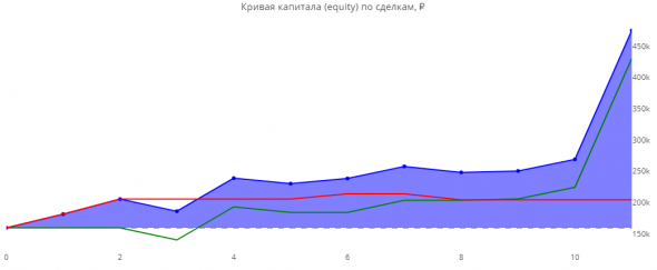 ЛЧИ 2019. Итоговая статистика