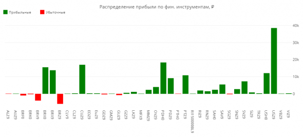 ЛЧИ 2019. Итоговая статистика