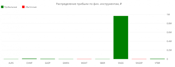 ЛЧИ 2019. Итоговая статистика