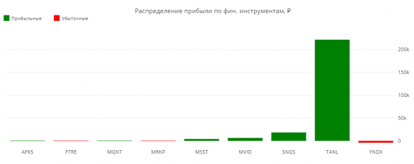 ЛЧИ 2019. Итоговая статистика