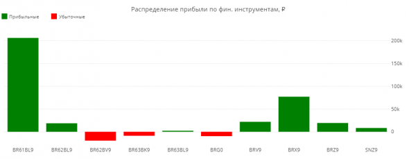 ЛЧИ 2019. Итоговая статистика