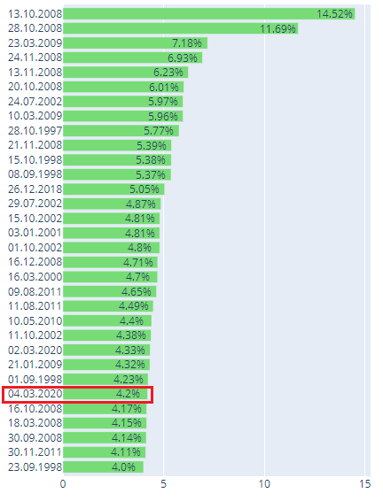 SP500 вчера вырос на 4.2%