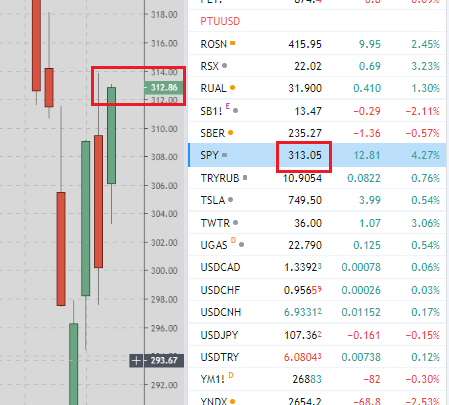 SP500 вчера вырос на 4.2%