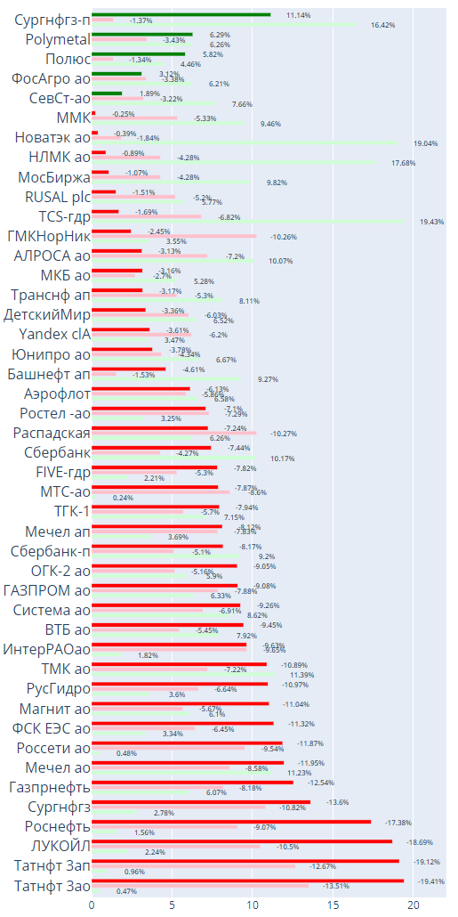 Перфоманс акций РФ