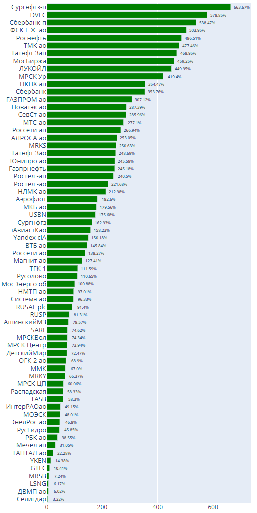 Акции РФ - лидеры роста по объему торгов