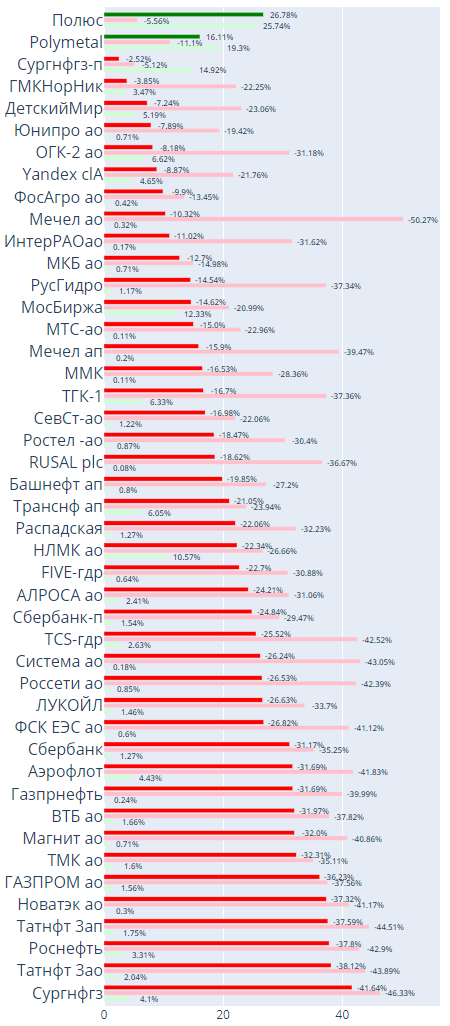 Итоги торгов акций РФ