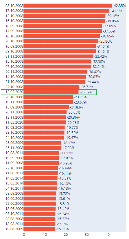 В 2008 году падали быстрее