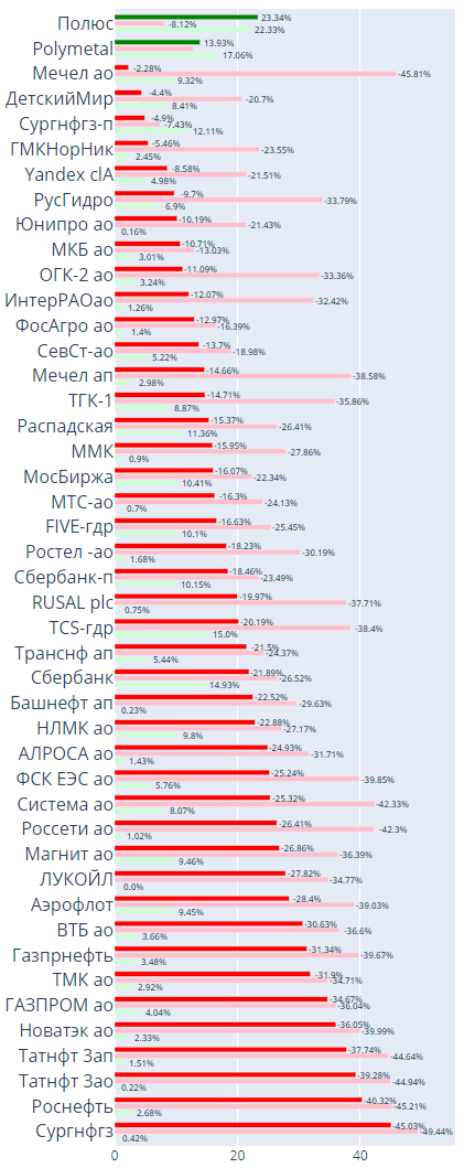 Итоги недели: акции РФ и США