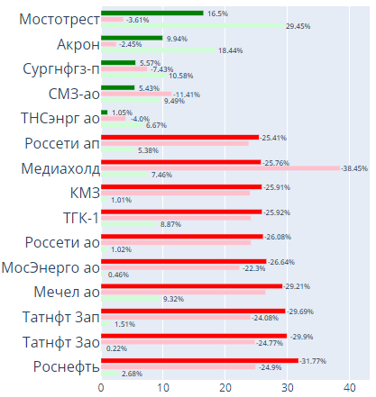 Итоги недели: акции РФ и США