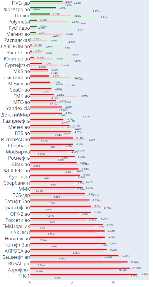 Многие акции уже сложились пополам от хая текущего года