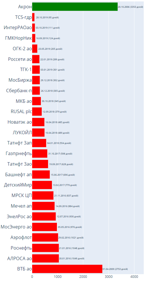 Многие акции уже сложились пополам от хая текущего года