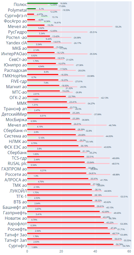 Многие акции уже сложились пополам от хая текущего года