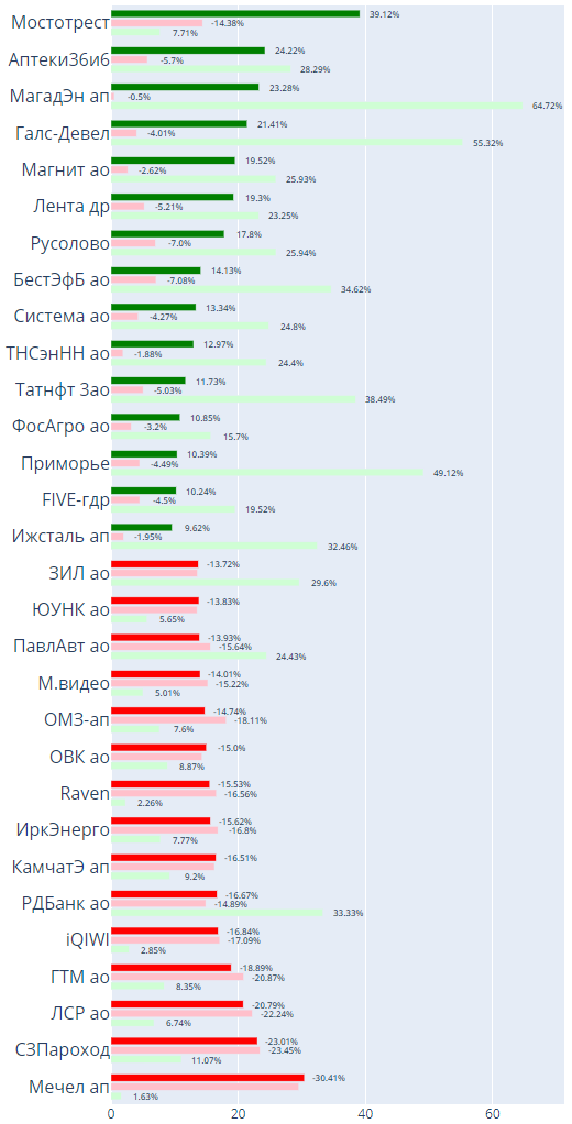 Акции РФ - обновление хай/лоу и итоги недели