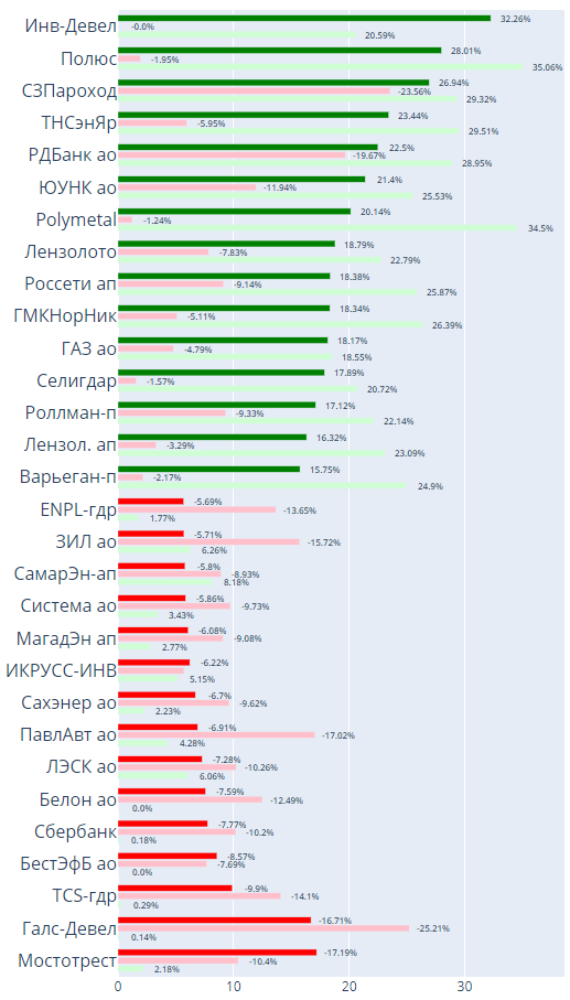 Итоги недели: акции РФ