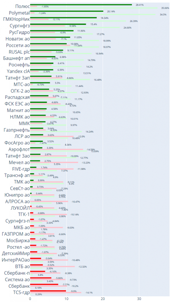 Итоги недели: акции РФ