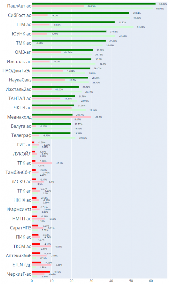 Акции РФ: итоги недели